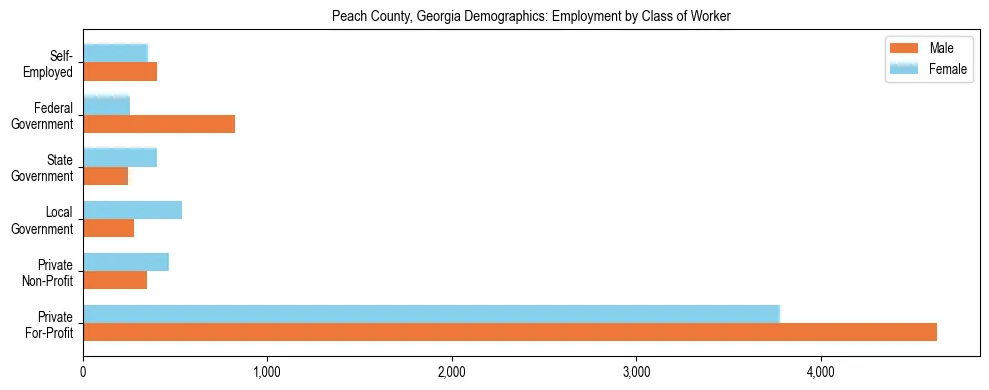 Horizontal bar chart showing employment distribution by class of worker and gender in Peach County, Georgia, based on 2023 ACS data.