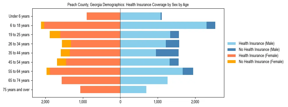 Pyramid chart showing health insurance coverage by age and sex in Peach County, Georgia.