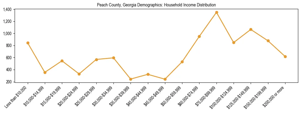 Horizontal bar chart showing household income distribution in Peach County, Georgia.