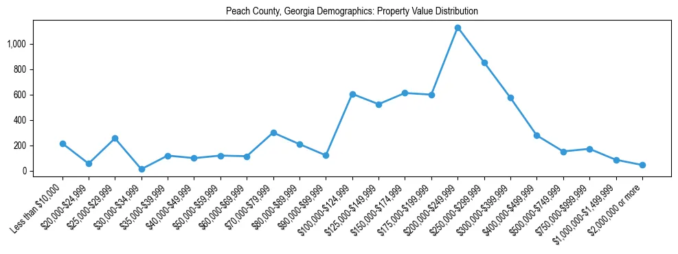 Line chart showing the distribution of property values for owner-occupied housing units in Peach County, Georgia.