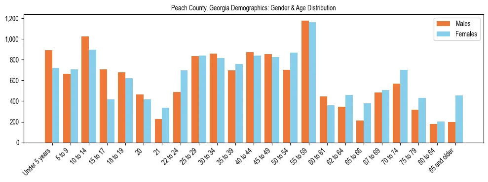 Bar chart showing the population distribution of Peach County, Georgia by age group and gender, based on 2023 ACS data.
