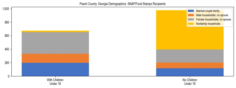 Stacked bar chart showing SNAP/Food Stamps recipient household composition by presence of children under 18 in Peach County, Georgia, based on 2023 ACS data.