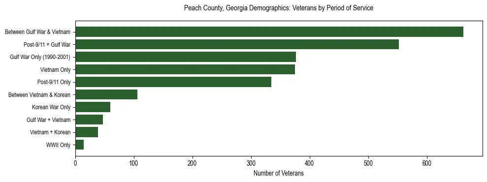 Horizontal bar chart showing veteran distribution by period of military service in Peach County, Georgia, based on 2023 ACS data.