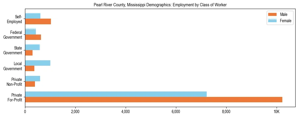 Horizontal bar chart showing employment distribution by class of worker and gender in Pearl River County, Mississippi, based on 2023 ACS data.