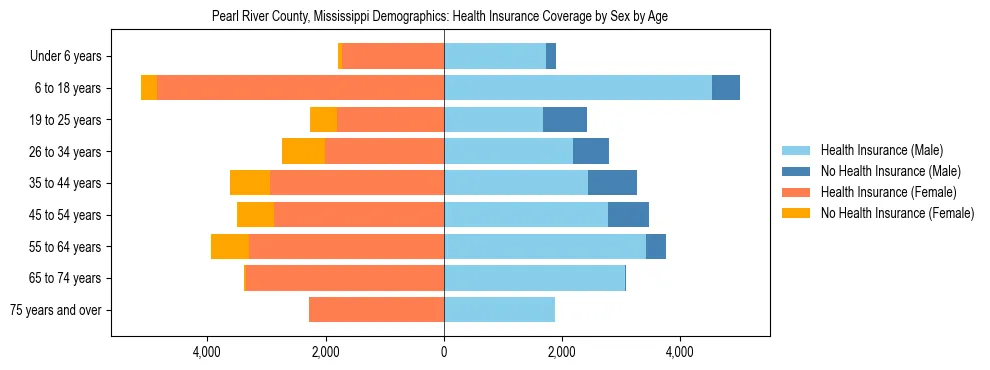 Pyramid chart showing health insurance coverage by age and sex in Pearl River County, Mississippi.