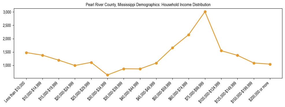 Horizontal bar chart showing household income distribution in Pearl River County, Mississippi.