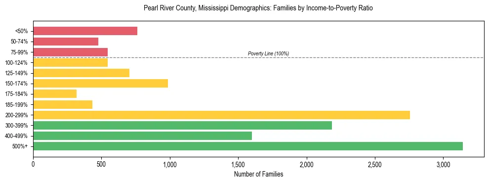 Horizontal bar chart showing family distribution by income-to-poverty ratio in Pearl River County, Mississippi, based on 2023 ACS data.