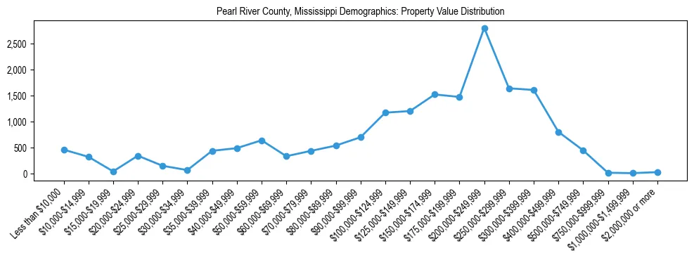 Line chart showing the distribution of property values for owner-occupied housing units in Pearl River County, Mississippi.