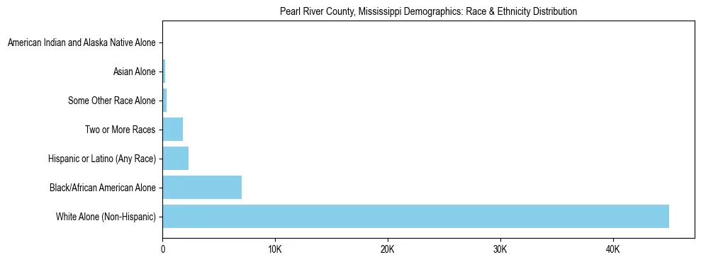 Race and Ethnicity Distribution Chart for Pearl River County, Mississippi