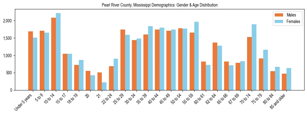 Bar chart showing the population distribution of Pearl River County, Mississippi by age group and gender, based on 2023 ACS data.