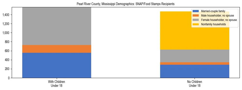 Stacked bar chart showing SNAP/Food Stamps recipient household composition by presence of children under 18 in Pearl River County, Mississippi, based on 2023 ACS data.
