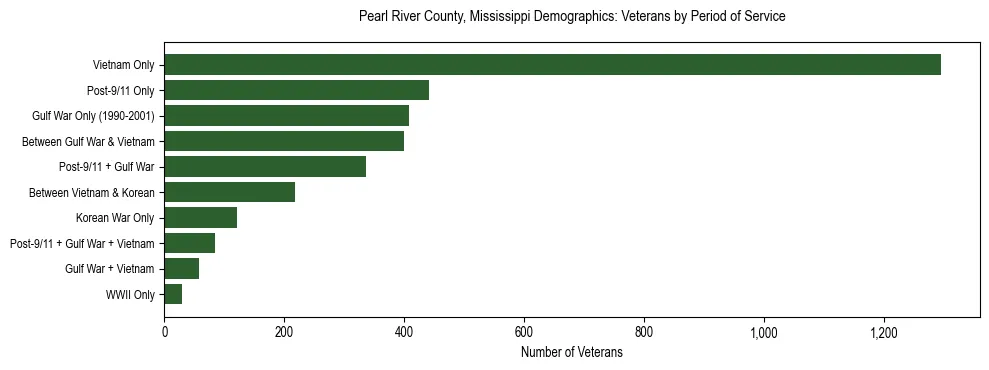 Horizontal bar chart showing veteran distribution by period of military service in Pearl River County, Mississippi, based on 2023 ACS data.