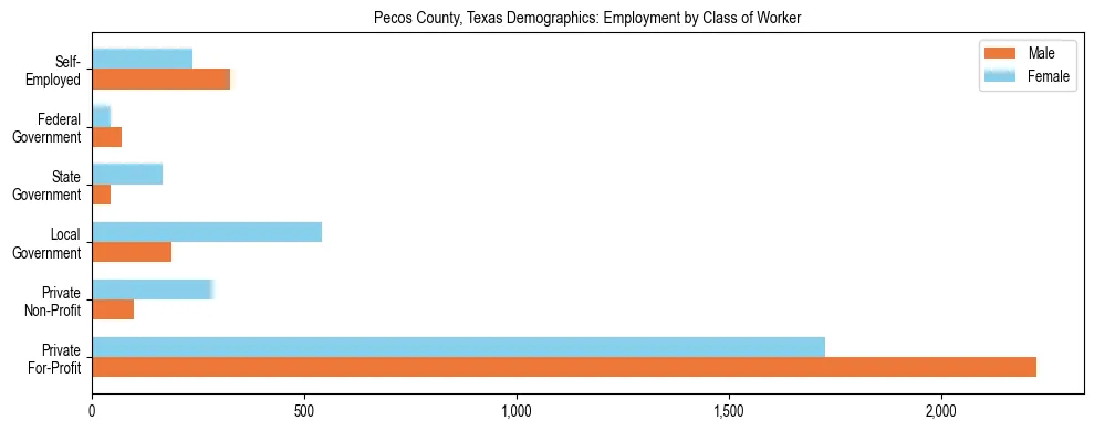 Horizontal bar chart showing employment distribution by class of worker and gender in Pecos County, Texas, based on 2023 ACS data.