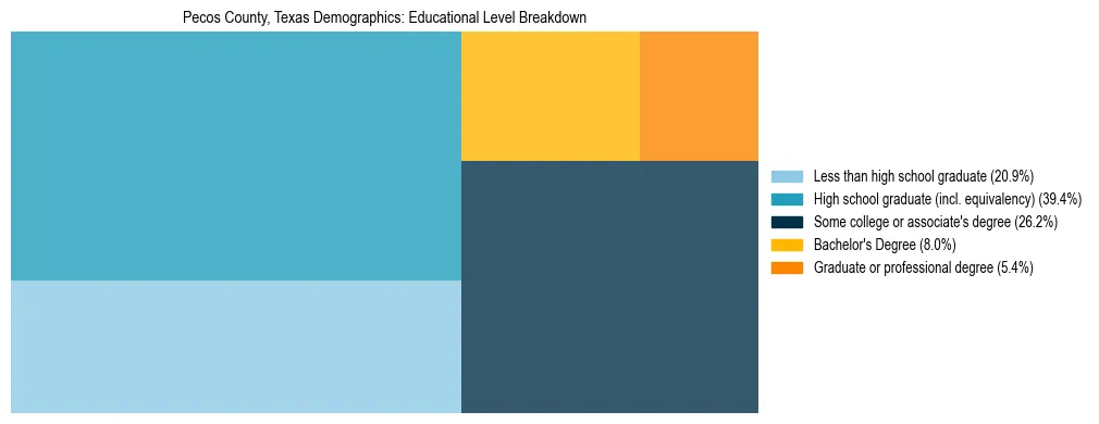 Treemap chart illustrating the educational attainment breakdown for population 25 years and over in Pecos County, Texas.