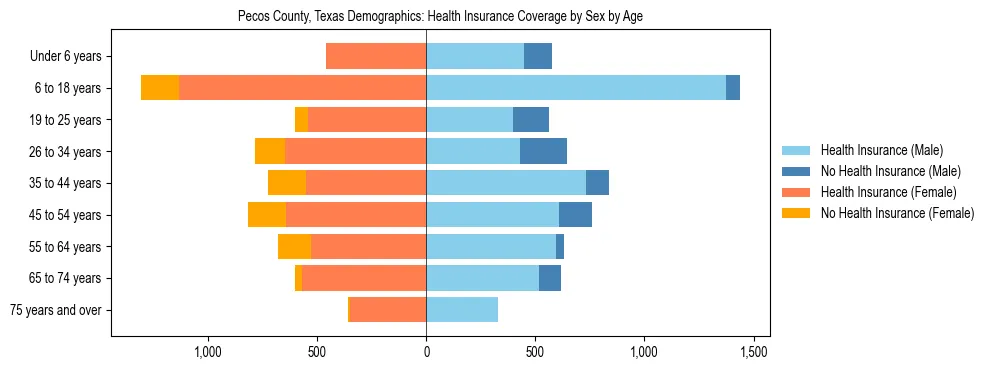 Pyramid chart showing health insurance coverage by age and sex in Pecos County, Texas.