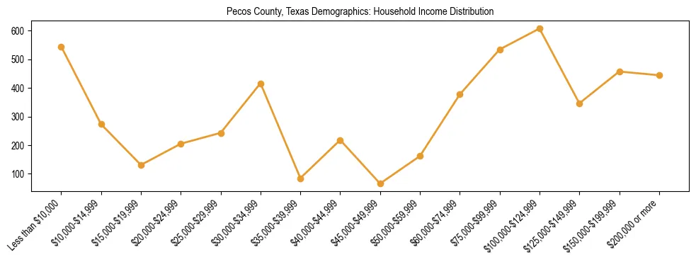 Horizontal bar chart showing household income distribution in Pecos County, Texas.