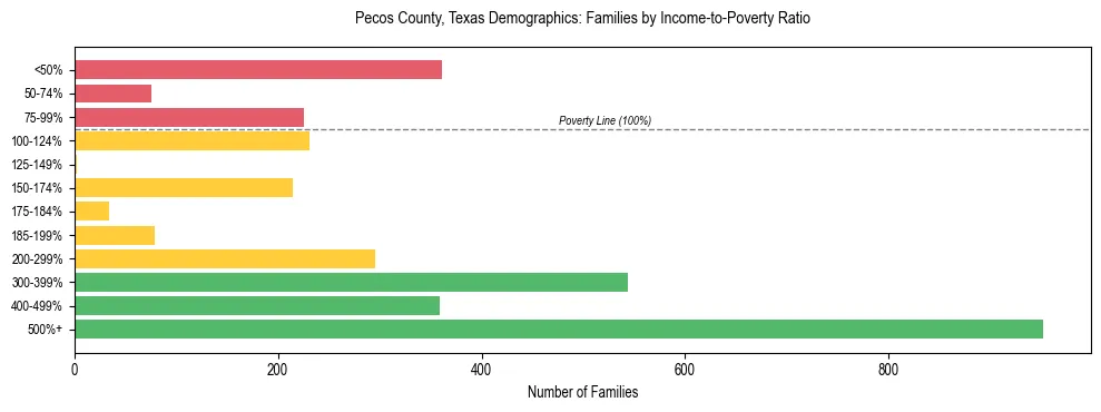 Bar chart showing family distribution by income-to-poverty ratio in Pecos County, Texas, based on 2023 ACS data.