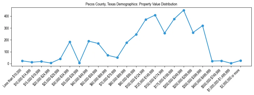 Line chart showing the distribution of property values for owner-occupied housing units in Pecos County, Texas.