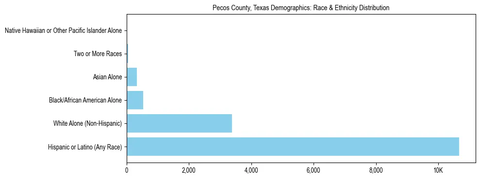Race and Ethnicity Distribution Chart for Pecos County, Texas