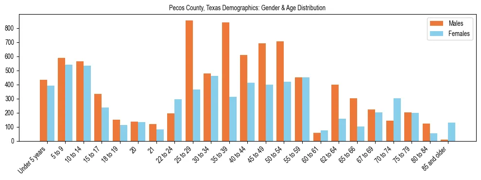Bar chart showing the population distribution of Pecos County, Texas by age group and gender, based on 2023 ACS data.