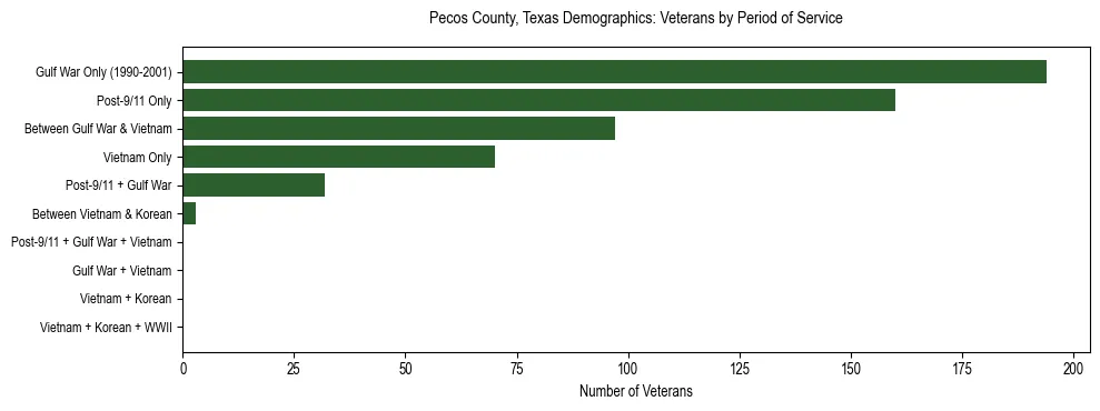 Bar chart showing the distribution of veterans by period of military service in Pecos County, Texas based on 2023 ACS data.