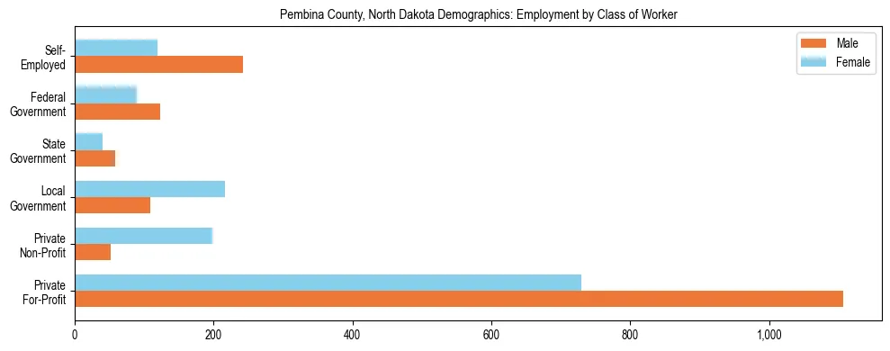 Horizontal bar chart showing employment distribution by class of worker and gender in Pembina County, North Dakota, based on 2023 ACS data.