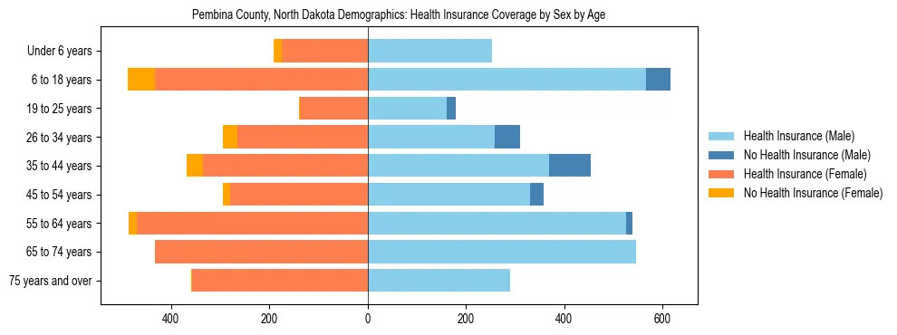 Pyramid chart showing health insurance coverage by age and sex in Pembina County, North Dakota.