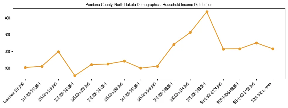 Horizontal bar chart showing household income distribution in Pembina County, North Dakota.