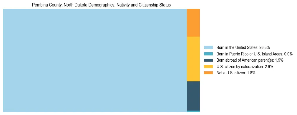 Treemap showing the population distribution by nativity and citizenship status in Pembina County, North Dakota based on U.S. Census data.