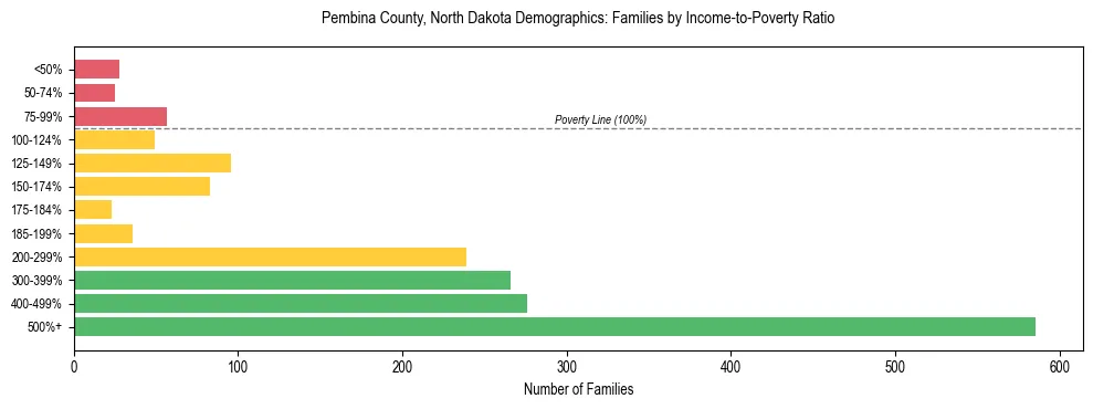 Horizontal bar chart showing family distribution by income-to-poverty ratio in Pembina County, North Dakota, based on 2023 ACS data.