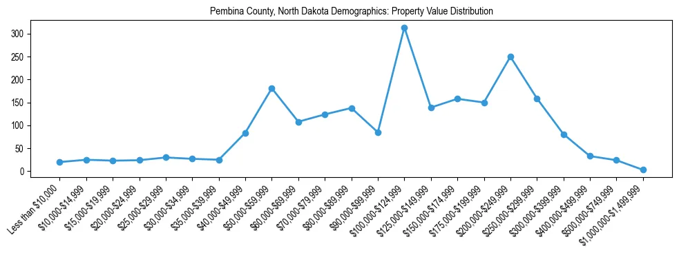 Line chart showing the distribution of property values for owner-occupied housing units in Pembina County, North Dakota.