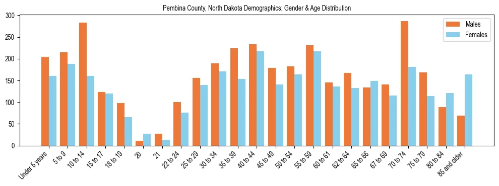 Bar chart showing the population distribution of Pembina County, North Dakota by age group and gender, based on 2023 ACS data.