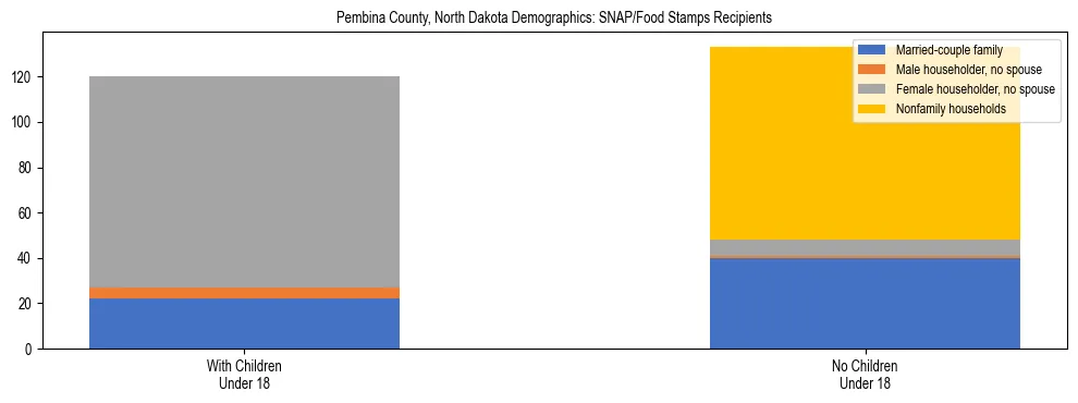 Stacked bar chart showing SNAP/Food Stamps recipient household composition by presence of children under 18 in Pembina County, North Dakota, based on 2023 ACS data.