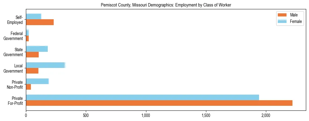 Horizontal bar chart showing employment distribution by class of worker and gender in Pemiscot County, Missouri, based on 2023 ACS data.