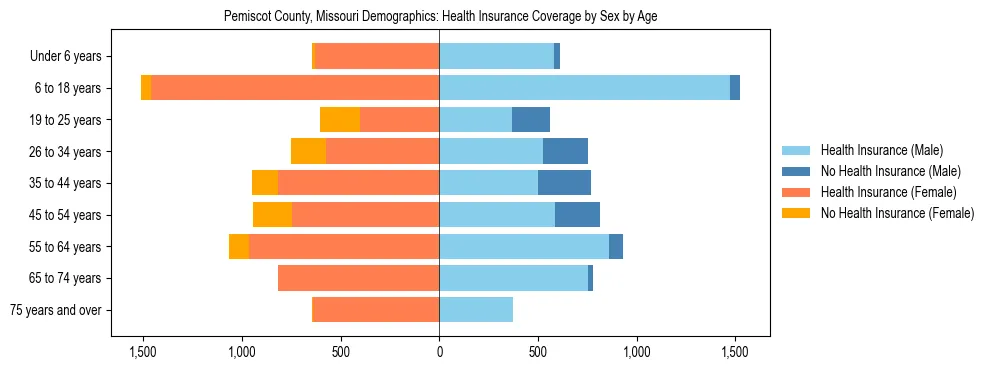 Pyramid chart showing health insurance coverage by age and sex in Pemiscot County, Missouri.