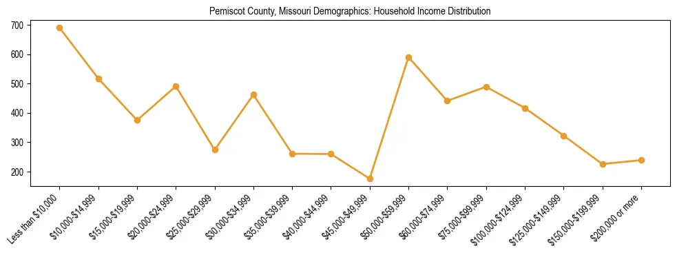 Horizontal bar chart showing household income distribution in Pemiscot County, Missouri.