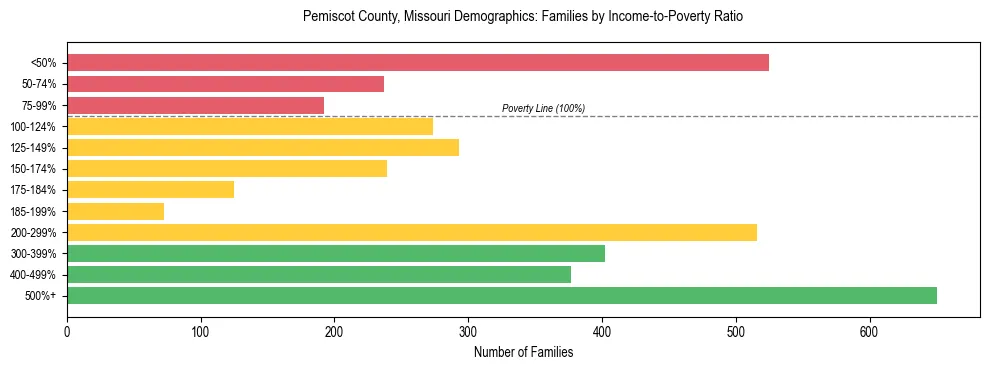 Horizontal bar chart showing family distribution by income-to-poverty ratio in Pemiscot County, Missouri, based on 2023 ACS data.