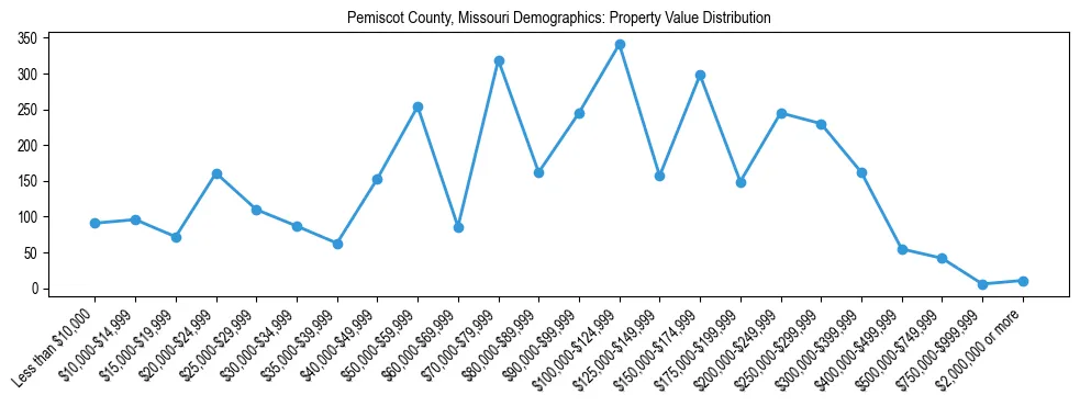 Line chart showing the distribution of property values for owner-occupied housing units in Pemiscot County, Missouri.