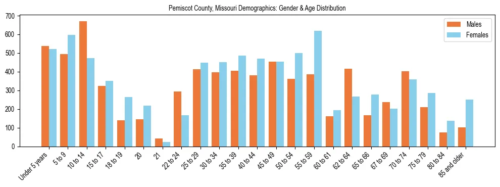 Bar chart showing the population distribution of Pemiscot County, Missouri by age group and gender, based on 2023 ACS data.