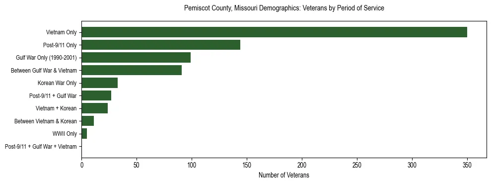 Horizontal bar chart showing veteran distribution by period of military service in Pemiscot County, Missouri, based on 2023 ACS data.