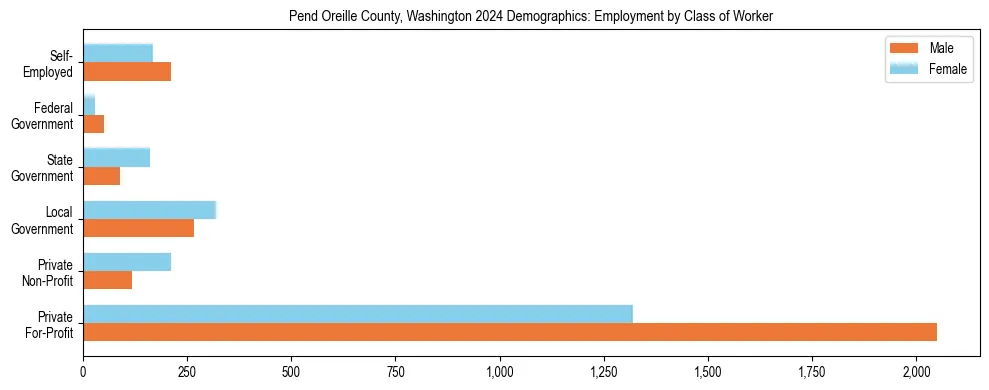 Horizontal bar chart showing employment distribution by class of worker and gender in Pend Oreille County, Washington, based on 2023 ACS data.