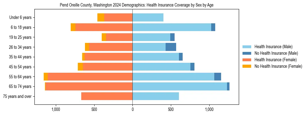 Pyramid chart showing health insurance coverage by age and sex in Pend Oreille County, Washington.