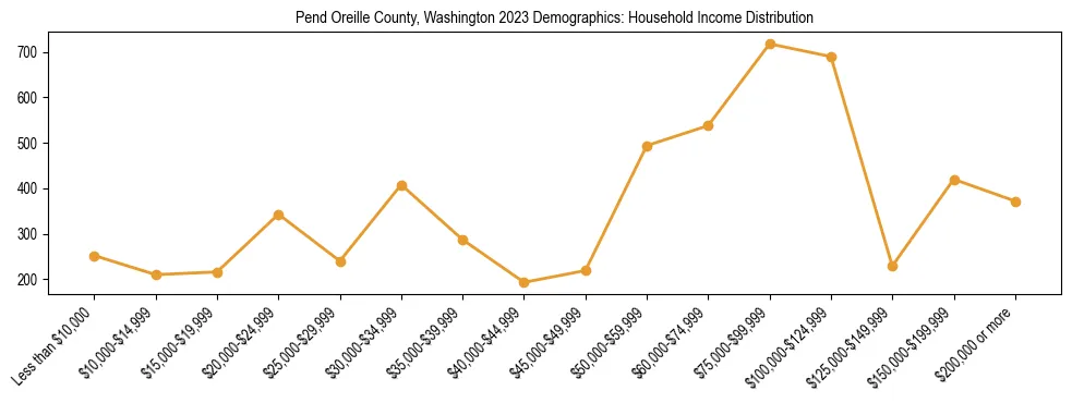 Horizontal bar chart showing household income distribution in Pend Oreille County, Washington.