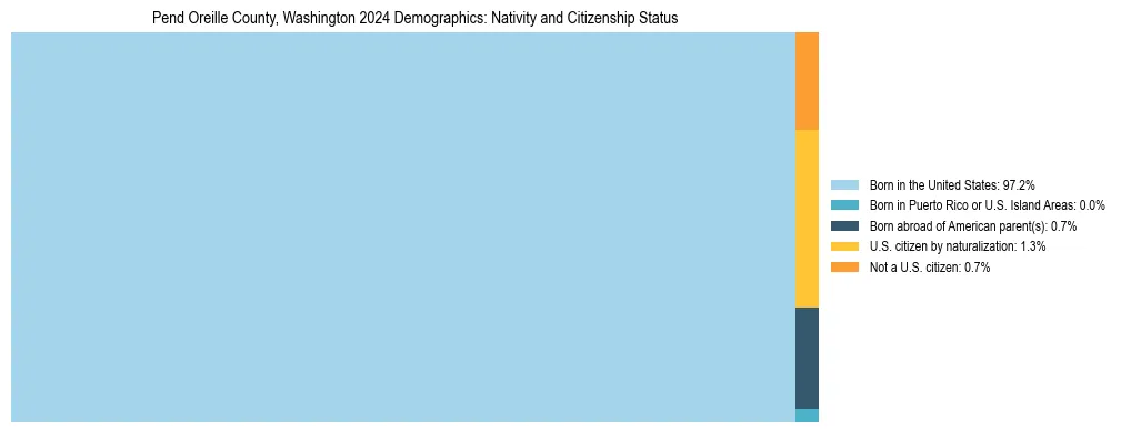 Treemap showing the population distribution by nativity and citizenship status in Pend Oreille County, Washington based on U.S. Census data.