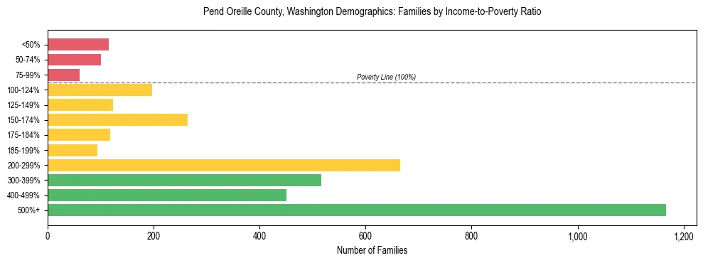 Bar chart showing family distribution by income-to-poverty ratio in Pend Oreille County, Washington, based on 2023 ACS data.