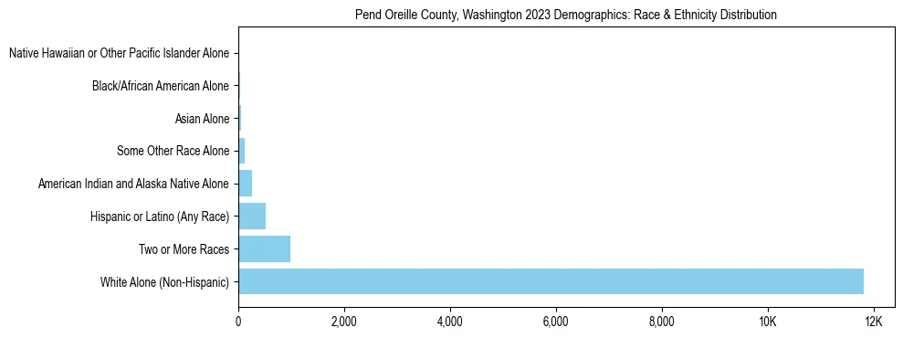 Race and Ethnicity Distribution Chart for Pend Oreille County, Washington