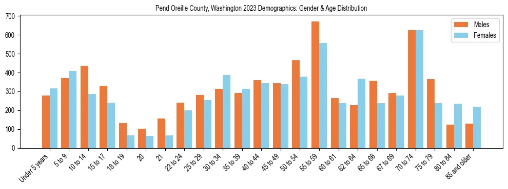 Bar chart showing the population distribution of Pend Oreille County, Washington by age group and gender, based on 2023 ACS data.