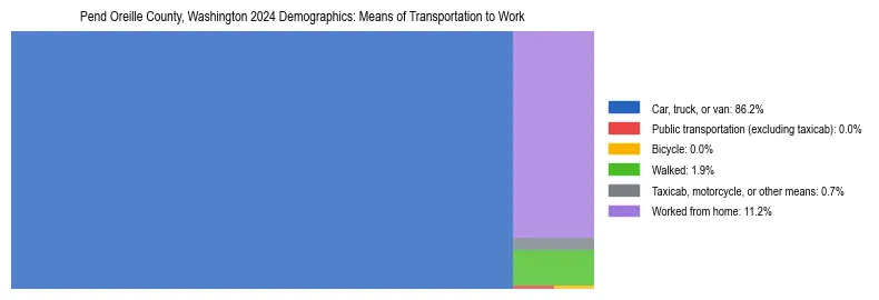 Treemap showing means of transportation to work distribution in Pend Oreille County, Washington.