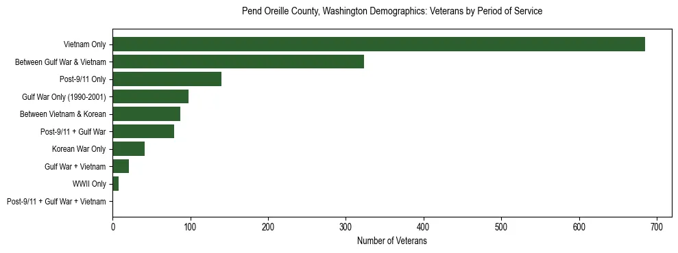 Bar chart showing the distribution of veterans by period of military service in Pend Oreille County, Washington based on 2023 ACS data.