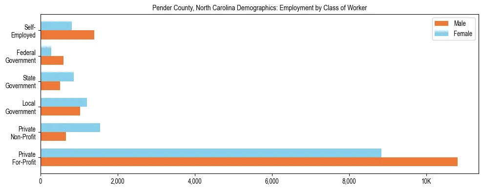 Horizontal bar chart showing employment distribution by class of worker and gender in Pender County, North Carolina, based on 2023 ACS data.